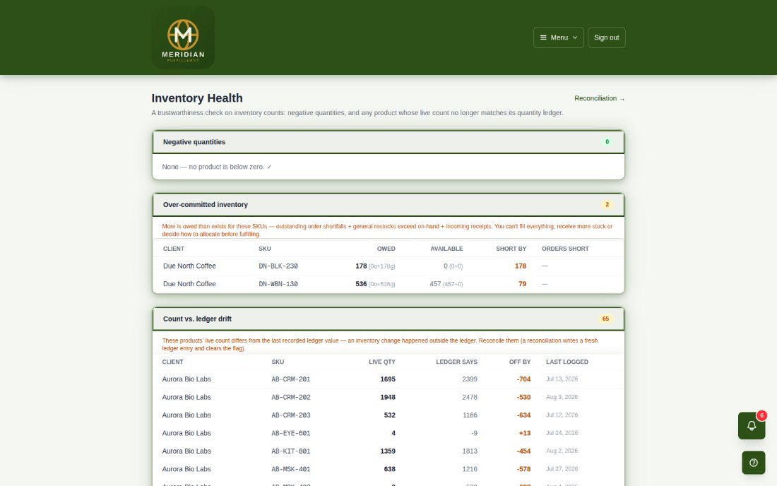 The Inventory Health screen listing negative quantities, over-committed SKUs and count-versus-ledger drift per client and SKU